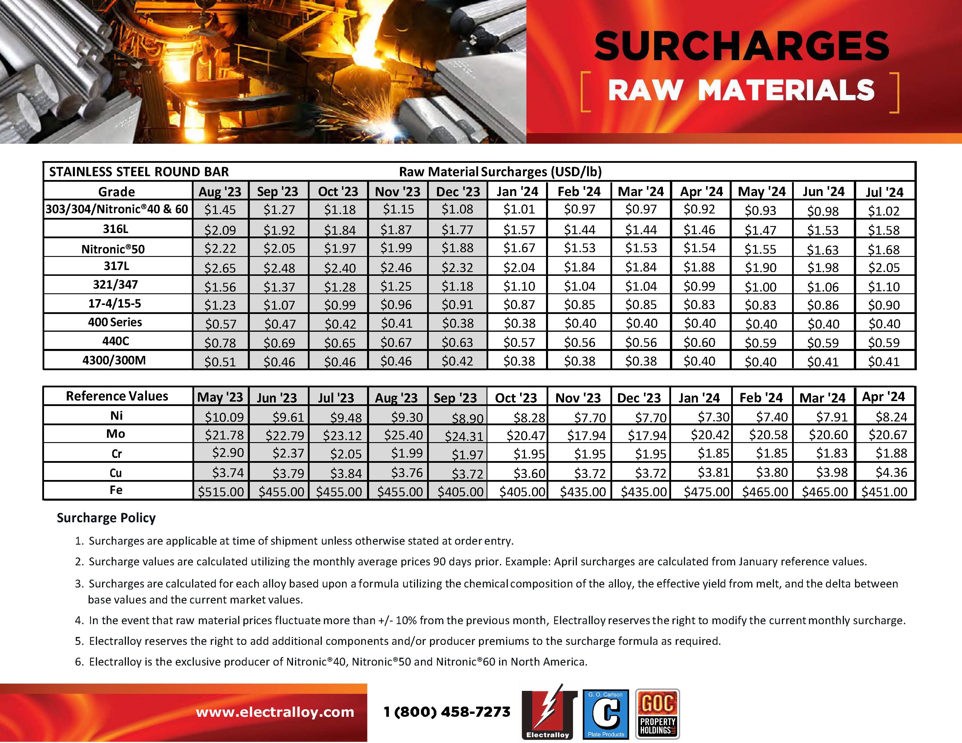 SURCHARGES FEBRUARY 2024