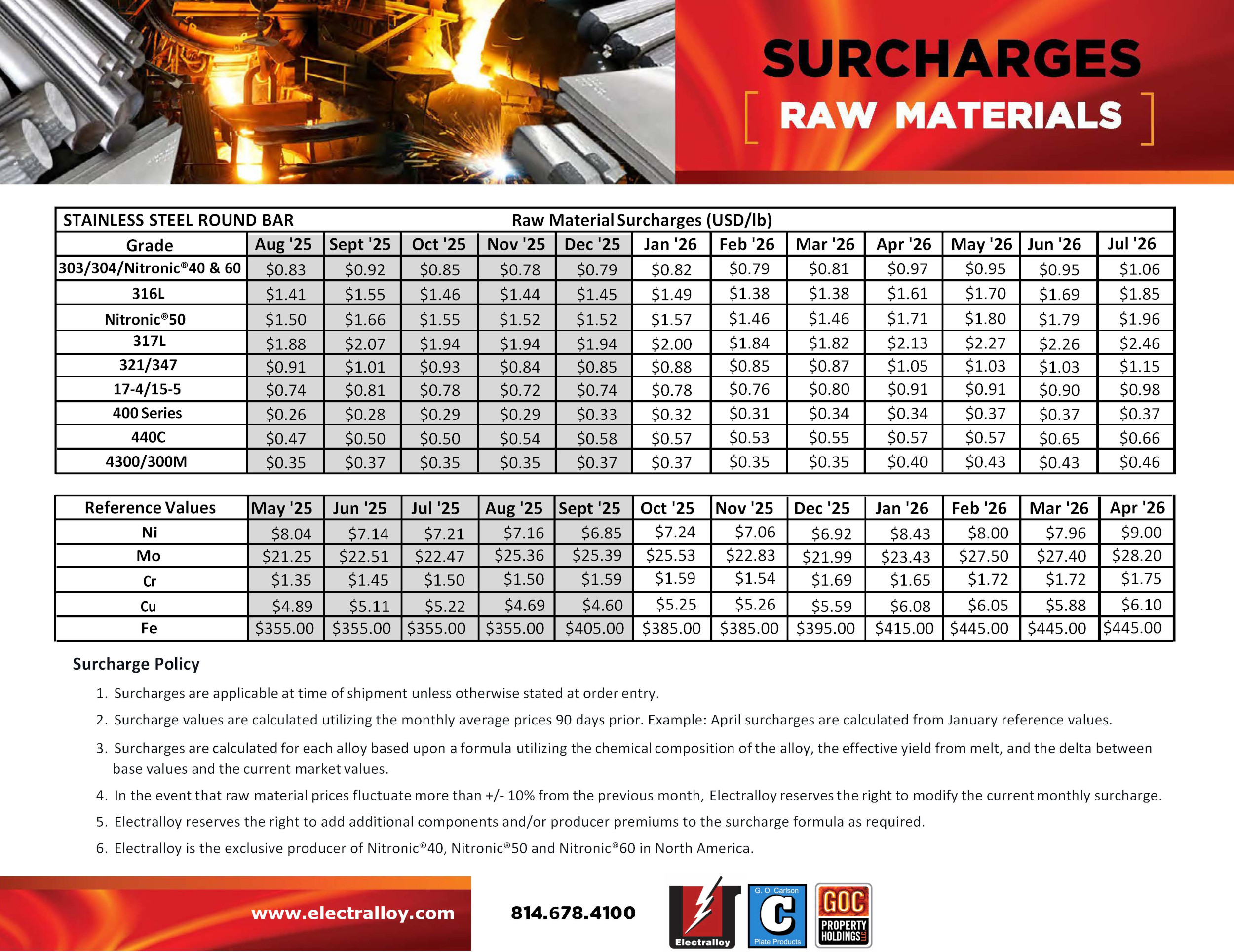SURCHARGES FEBRUARY 2024