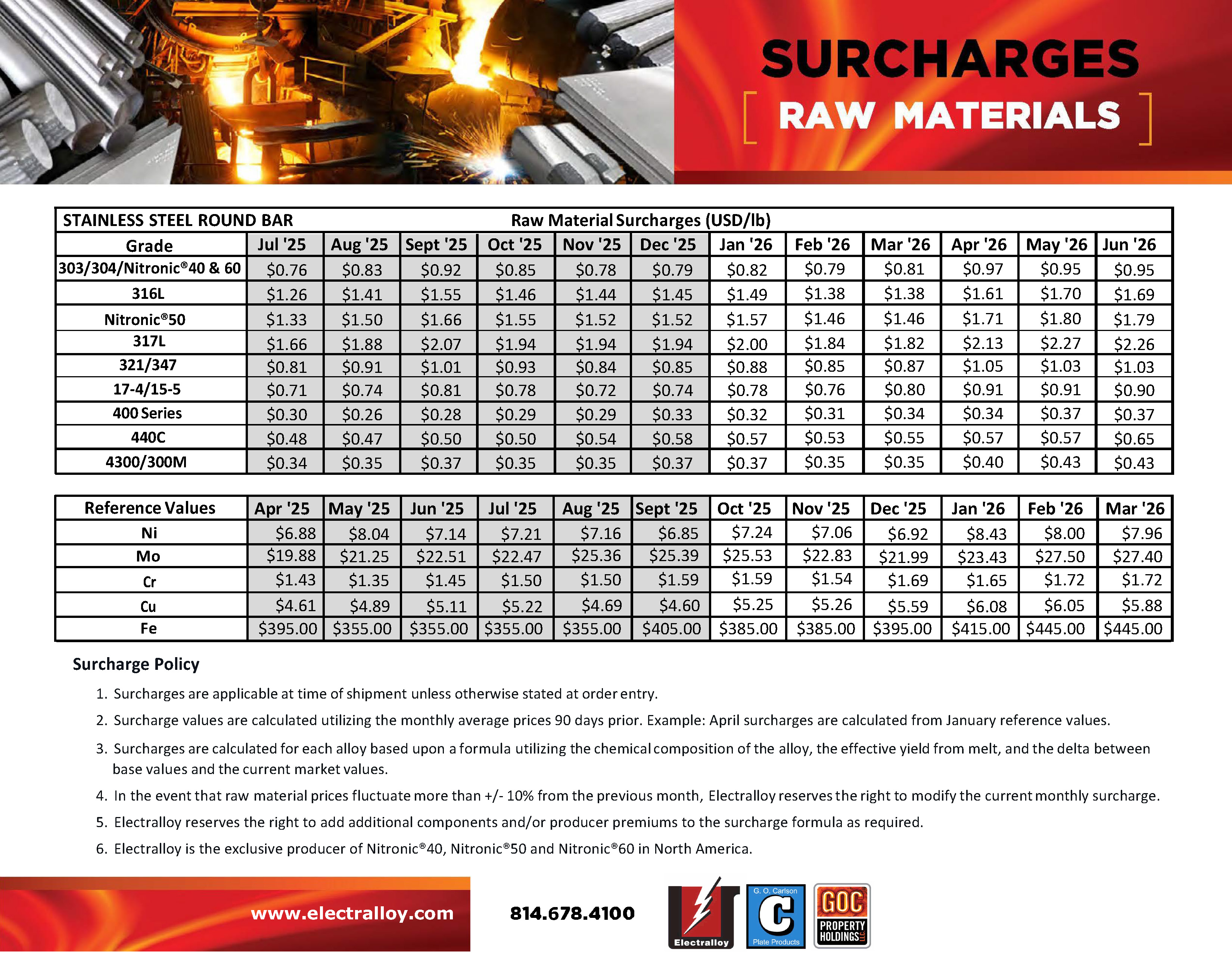 SURCHARGES FEBRUARY 2024