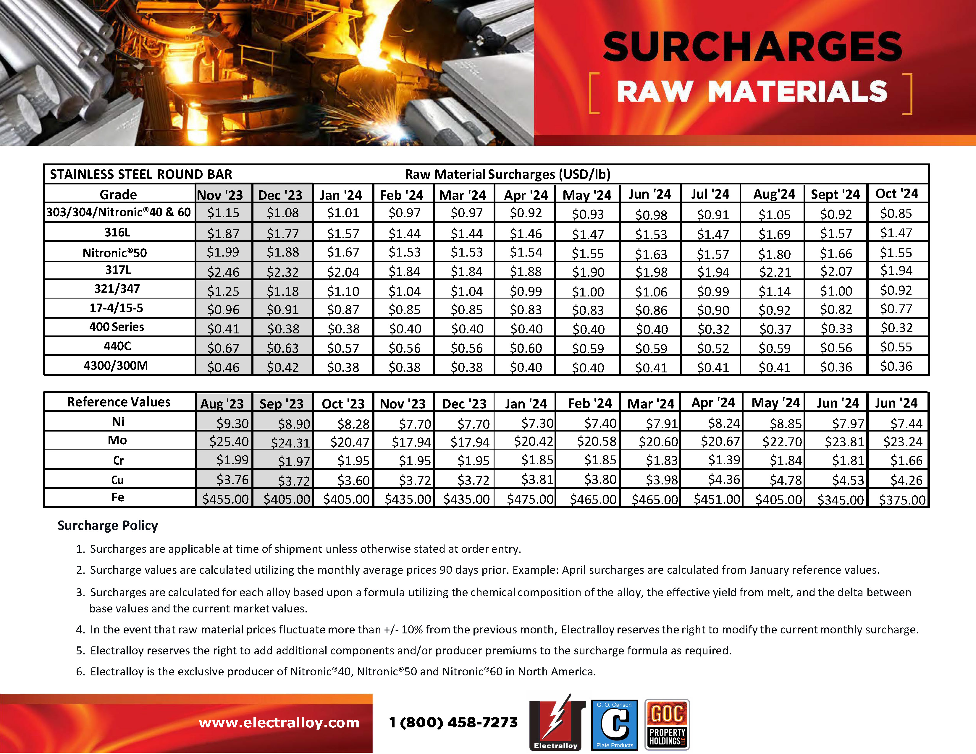 SURCHARGES FEBRUARY 2024