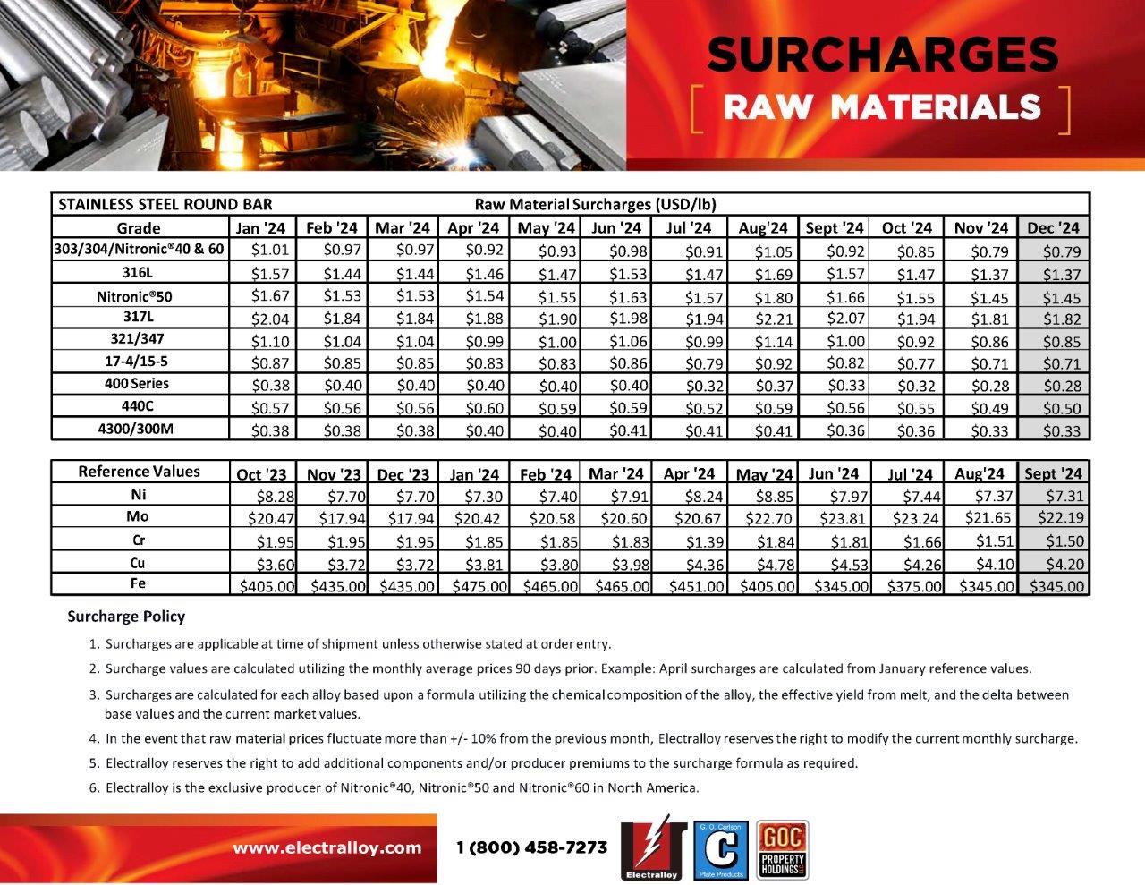 SURCHARGES FEBRUARY 2024