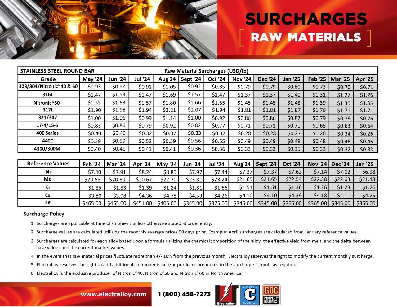 SURCHARGES FEBRUARY 2024