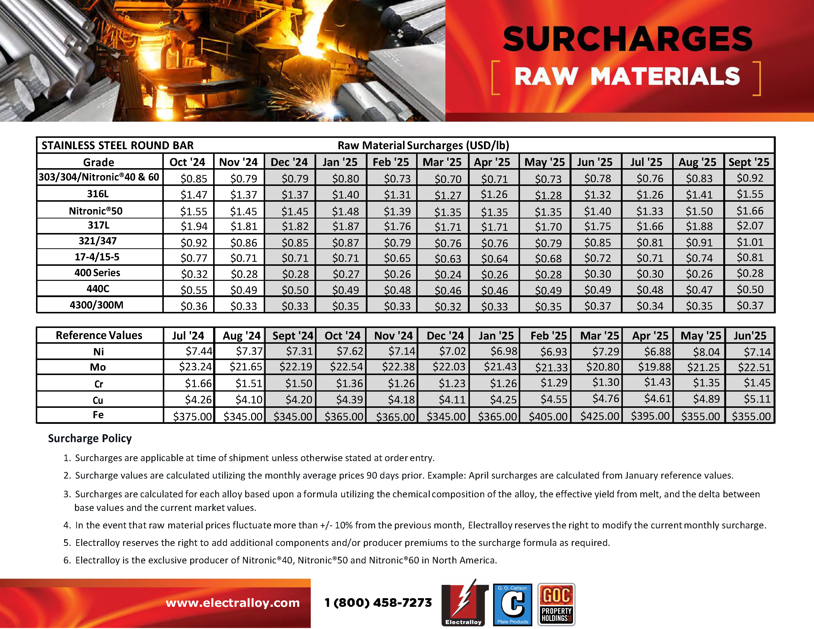SURCHARGES FEBRUARY 2024