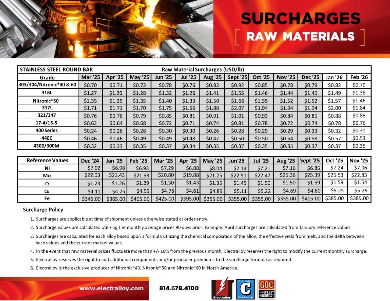 SURCHARGES FEBRUARY 2024