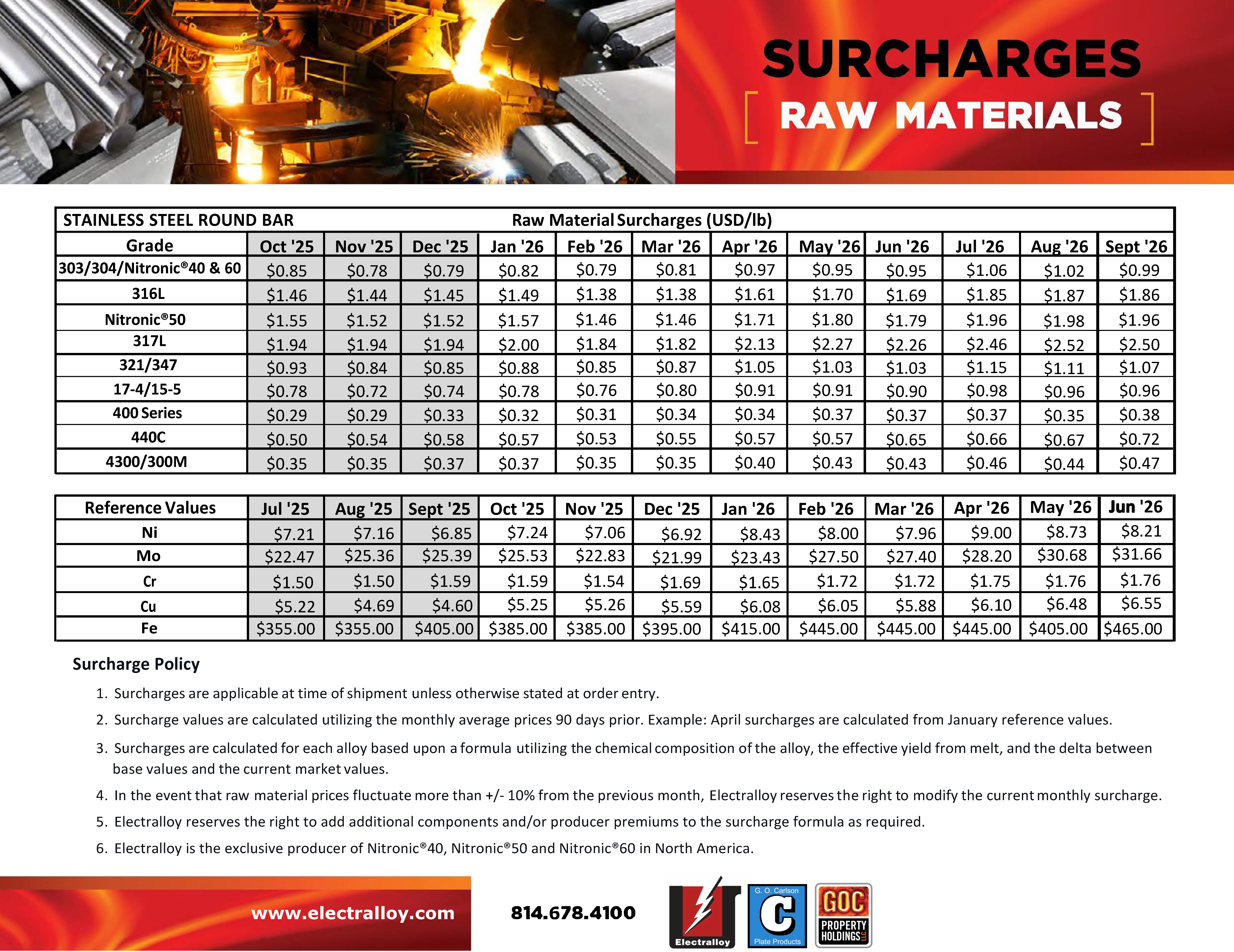 SURCHARGES AUGUST 2024