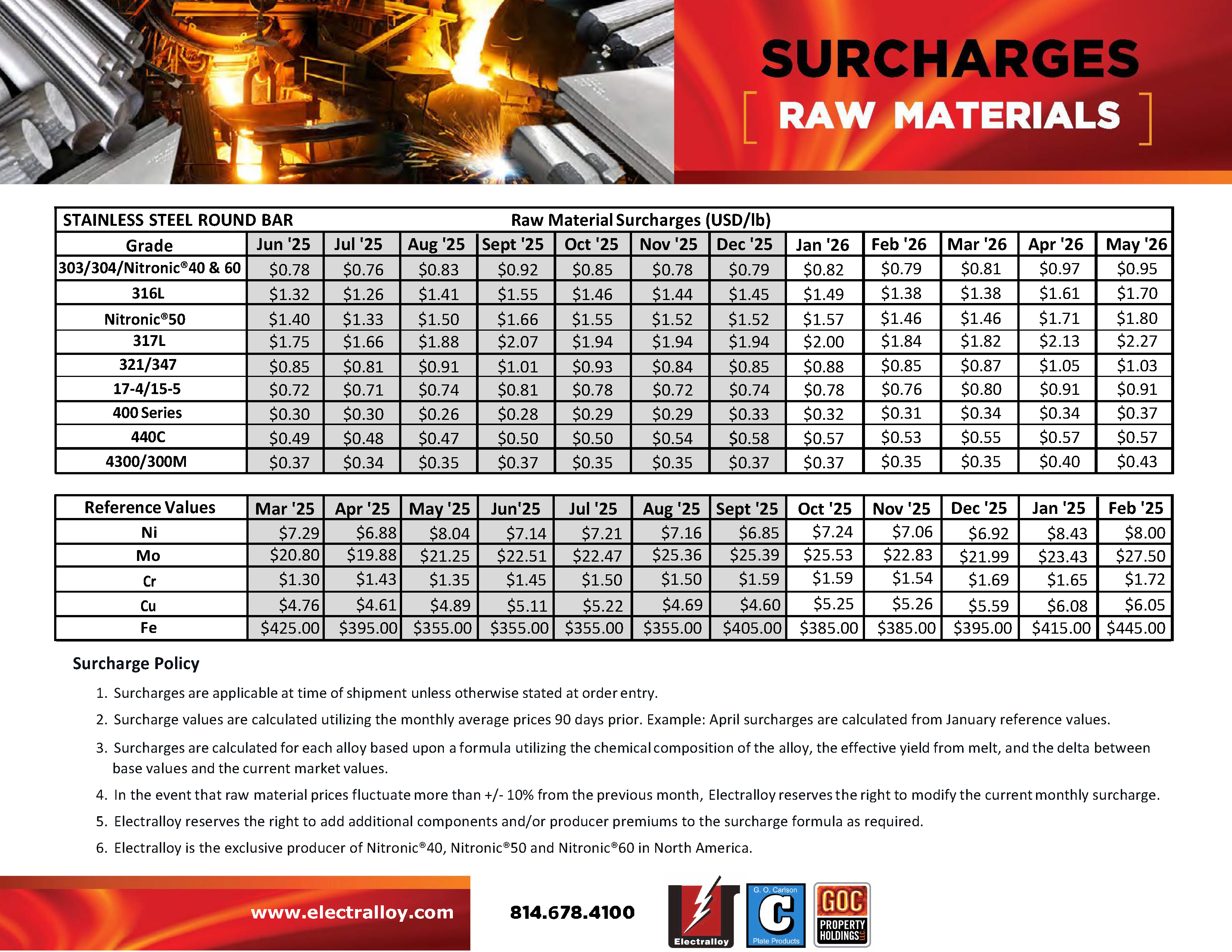 SURCHARGES AUGUST 2024